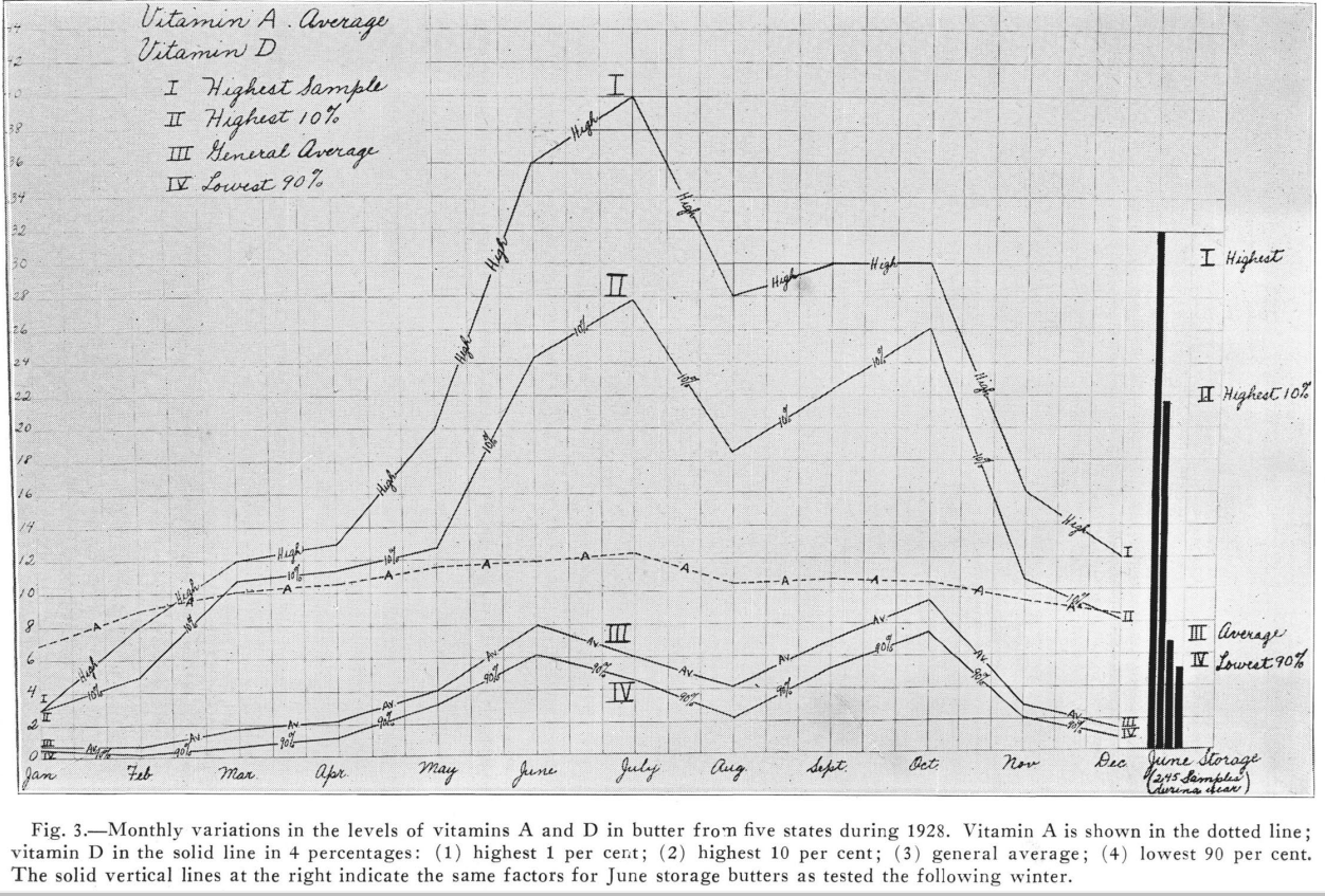 monthly variation in vit A and D in butter from five states durin 1928 high, med, low .png