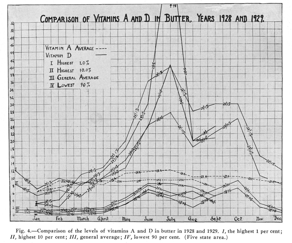 Vit A and D in 1928 and 1929, high, med low comparison.png