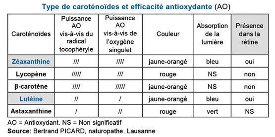 polyphenols vue oeil astaxanthine luteine zeaxanthine.jpg