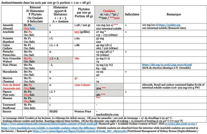 Antinutriments dans les noix. F&E. Comparaison par portion.jpg