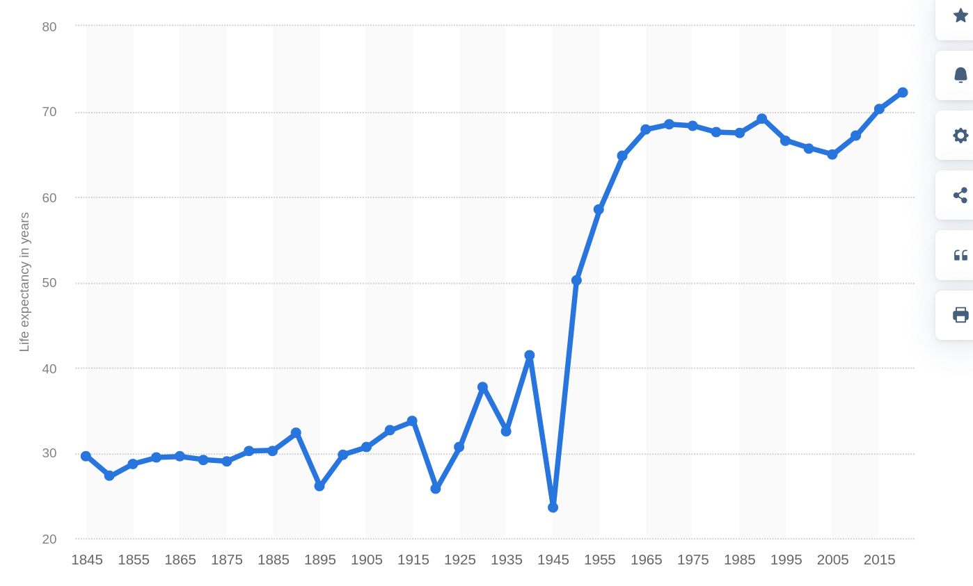 Screenshot 2024-11-03 at 18-43-00 Russia life expectancy 1845-2020 Statista.png