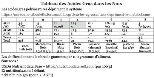 Tableau des Acides Gras dans les Noix.png