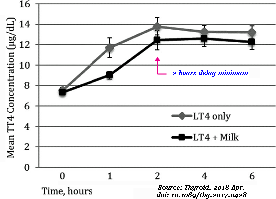 T4 absorption with milk.png