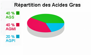 Repartion des acides gras 40-40-20.png