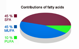 Répartition Contribution of Fatty Acids. Diagrame Piecolor.png
