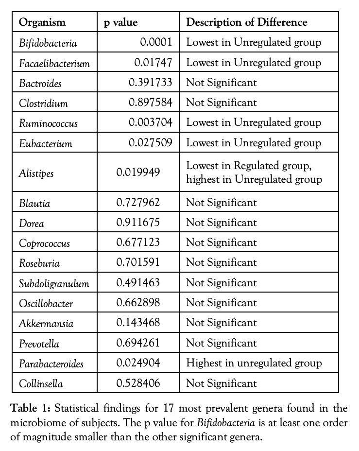 bifido-abundance-study-fig1.jpg