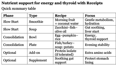 Table Nutrient support for energy and thyroid with Receipts.png