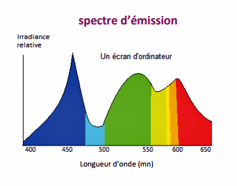 eye 2 energie-lumiere-bleue. irradiance.png