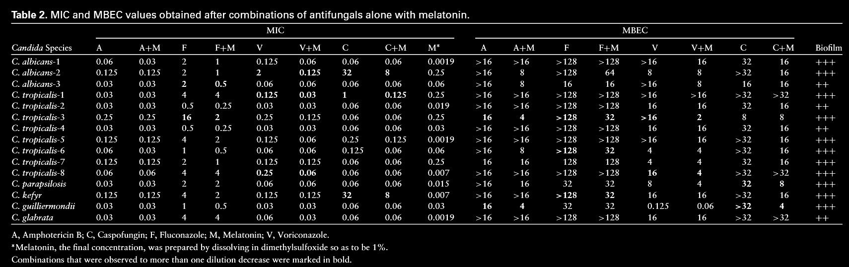 Candida susceptibilities planctonic (MIC) and in biofilm (MBEC) with or without melatonin.jpg
