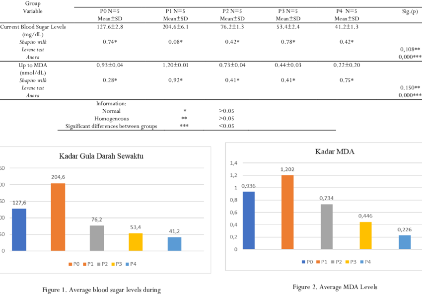 Results-of-the-analysis-of-the-average-blood-sugar-level-during-and-MDA-levels.png